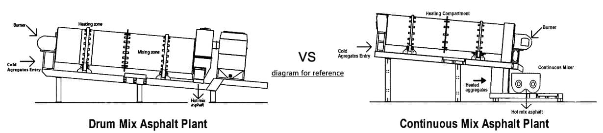 Continuous Mix Asphalt Plant